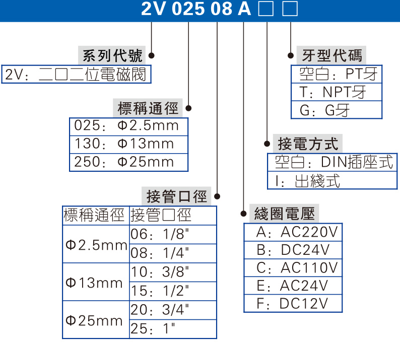 2V系列訂購(gòu)碼